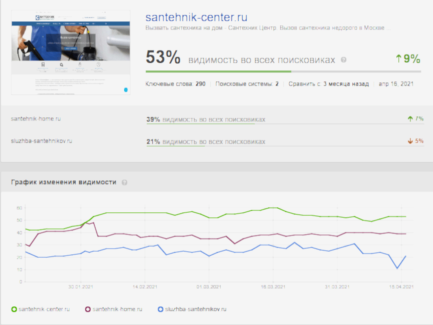 Видимость сайта - 2021